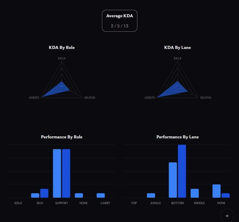 Performance analytics